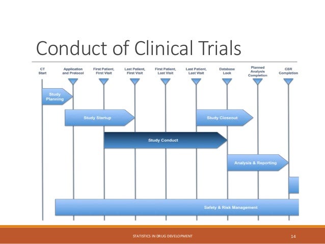 Conduct of Clinical Trials
STATISTICS IN DRUG DEVELOPMENT 14
 