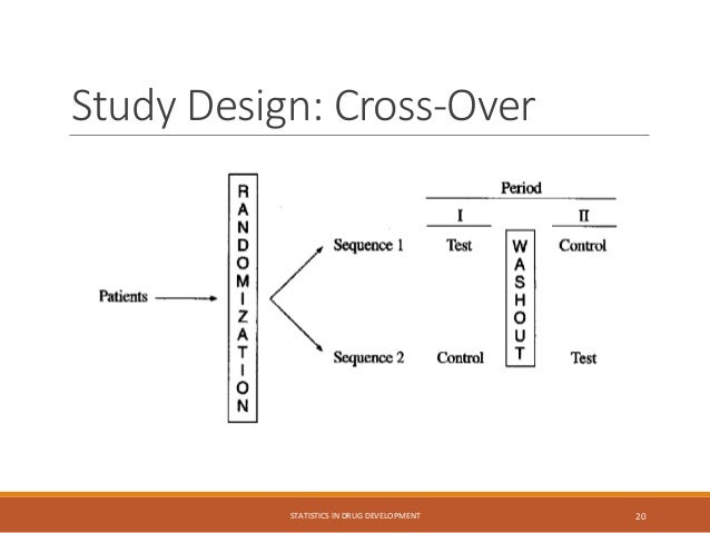 Study Design: Cross-Over
STATISTICS IN DRUG DEVELOPMENT 20
 