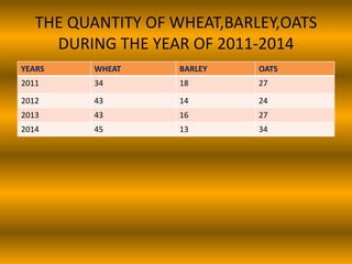 THE QUANTITY OF WHEAT,BARLEY,OATS
DURING THE YEAR OF 2011-2014
YEARS WHEAT BARLEY OATS
2011 34 18 27
2012 43 14 24
2013 43 16 27
2014 45 13 34
 