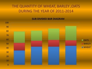THE QUANTITY OF WHEAT, BARLEY ,OATS
DURING THE YEAR OF 2011-2014
0
10
20
30
40
50
60
70
80
90
100
SUB DIVIDED BAR DIAGRAM
OATS
BARLEY
WHEAT
 