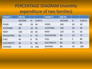 PERCENTAGE DIAGRAM (monthly
expenditure of two families)
FAMILY 1 500 RS
INCOME % CUM %
FOOD 140 28 28
CLOTHING 80 16 44
RENT 100 20 64
EDUCATION 30 6 70
FUEL 40 8 78
ELECTRICITY 40 8 86
SAVINGS 70 14 100
FAMILY 2 800 RS
INCOME % CUM %
FOOD 240 30 30
CLOTHING 160 20 50
RENT 120 15 65
EDUCATION 80 10 75
FUEL 40 5 80
ELECTRICITY 80 10 90
SAVINGS 80 10 100
 