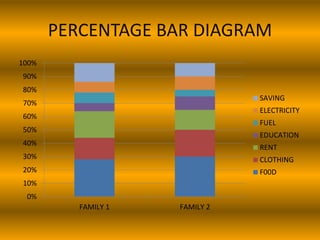 PERCENTAGE BAR DIAGRAM
0%
10%
20%
30%
40%
50%
60%
70%
80%
90%
100%
FAMILY 1 FAMILY 2
SAVING
ELECTRICITY
FUEL
EDUCATION
RENT
CLOTHING
F00D
 