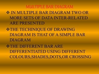 MULTIPLE BAR DIAGRAM
 IN MULTIPLE BAR DIAGRAM TWO OR
MORE SETS OF DATA INTER-RELATED
ARE PRESENTED
THE TECHINIQUE OF DRAWING
DIAGRAM IS THAT OF A SIMPLE BAR
DIAGRAM
THE DIFFERENT BAR ARE
DIFFERENTIATED USING DIFFERENT
COLOURS,SHADES,DOTS,OR CROSSING
 