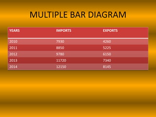 MULTIPLE BAR DIAGRAM
YEARS IMPORTS EXPORTS
2010 7930 4260
2011 8850 5225
2012 9780 6150
2013 11720 7340
2014 12150 8145
 
