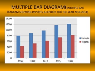 MULTIPLE BAR DIAGRAM(MULTIPLE BAR
DIAGRAM SHOWING IMPORTS &EXPORTS FOR THE YEAR 2010-2014)
0
2000
4000
6000
8000
10000
12000
14000
2010 2011 2012 2013 2014
imports
exports
 