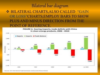 Bilateral bar diagram
 BILATERAL CHARTS,ALSO CALLED “GAIN
OR LOSS”CHARTS;EMPLOY BARS TO SHOW
PLUS AND MINUS DIRECTION FROM THE
POINT OF REFERENCE.
 