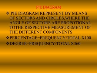 PIE DIAGRAM
 PIE DIAGRAM REPRESENT BY MEANS
OF SECTORS AND CIRCLES,WHERE THE
ANGLE OF SECTORS ARE PROPOTIONAL
TOTHE RESPECTIVE MEASUREMENT OF
THE DIFFERENT COMPONENTS
PERCENTAGE=FREQUENCY/TOTAL X100
DEGREE=FREQUENCY/TOTAL X360
 