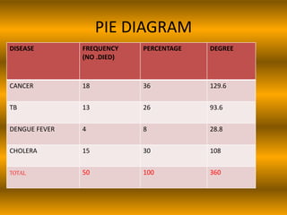 PIE DIAGRAM
DISEASE FREQUENCY
(NO .DIED)
PERCENTAGE DEGREE
CANCER 18 36 129.6
TB 13 26 93.6
DENGUE FEVER 4 8 28.8
CHOLERA 15 30 108
TOTAL 50 100 360
 