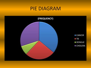 PIE DIAGRAM
(FREQUENCY)
CANCER
TB
DENGUE
CHOLERA
 