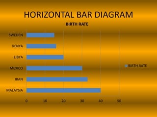 HORIZONTAL BAR DIAGRAM
0 10 20 30 40 50
MALAYSIA
IRAN
MEXICO
LIBYA
KENYA
SWEDEN
BIRTH RATE
BIRTH RATE
 