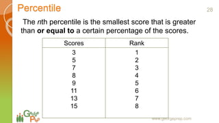Percentile
www.georgeprep.com
The nth percentile is the smallest score that is greater
than or equal to a certain percentage of the scores.
Scores Rank
3
5
7
8
9
11
13
15
1
2
3
4
5
6
7
8
28
 