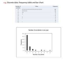 Number of
accidents
Tallies Frequency
0 |||| |||| |||| |||| |||| |||| |||| |||| |||| |||| |||| 55
1 |||| |||| |||| 14
2 |||| 5
3 || 2
4 0
5 || 2
6 | 1
7 0
8 | 1
876543210
60
50
40
30
20
10
0
Number of accidents
Frequency
Number of accidents in one year
e.g. Discrete data: frequency table and bar chart
 
