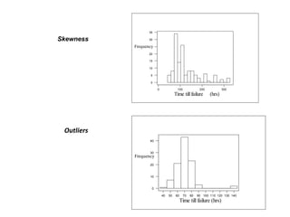 140130120110100908070605040
40
30
20
10
0
Time till failure (hrs)
Frequency
Outliers
3002001000
35
30
20
15
10
5
0
Frequency
Time till failure (hrs)
Skewness
 