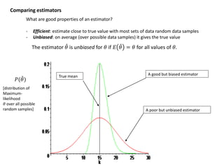 A good but biased estimator
A poor but unbiased estimator
True mean
Comparing estimators
What are good properties of an estimator?
- Efficient: estimate close to true value with most sets of data random data samples
- Unbiased: on average (over possible data samples) it gives the true value
The estimator 𝜃 is unbiased for 𝜃 if 𝐸 𝜃 = 𝜃 for all values of 𝜃.
𝑃( 𝜃)
[distribution of
Maximum-
likelihood
𝜃 over all possible
random samples]
 