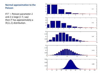 Normal approximation to the
Poisson
If 𝑌 ∼ Poisson parameter 𝜆
and 𝜆 is large (> 7, say)
then 𝑌 has approximately a
𝑁(𝜆, 𝜆) distribution.
 