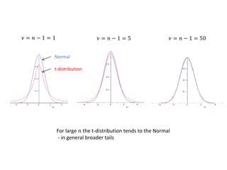 𝜈 = 𝑛 − 1 = 1 𝜈 = 𝑛 − 1 = 5 𝜈 = 𝑛 − 1 = 50
Normal
t-distribution
For large 𝑛 the t-distribution tends to the Normal
- in general broader tails
 
