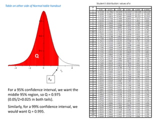 𝑡 𝜈
Q
For a 95% confidence interval, we want the
middle 95% region, so Q = 0.975
(0.05/2=0.025 in both tails).
Similarly, for a 99% confidence interval, we
would want Q = 0.995.
Table on other side of Normal table handout
 