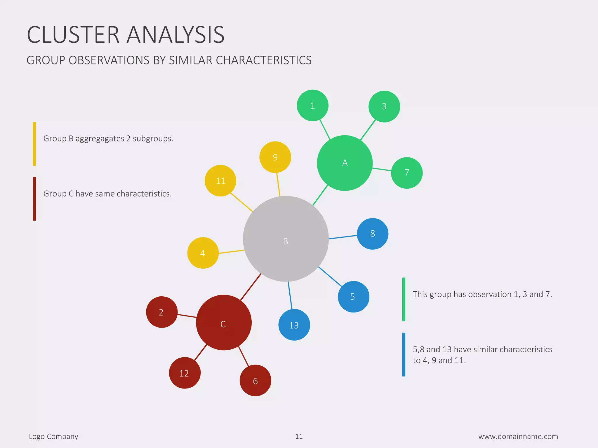 GROUP OBSERVATIONS BY SIMILAR CHARACTERISTICS
www.domainname.comLogo Company 11
CLUSTER ANALYSIS
B
A
3
7
1
9
11
4
8
5
13C
6
12
2
This group has observation 1, 3 and 7.
5,8 and 13 have similar characteristics
to 4, 9 and 11.
Group B aggregagates 2 subgroups.
Group C have same characteristics.