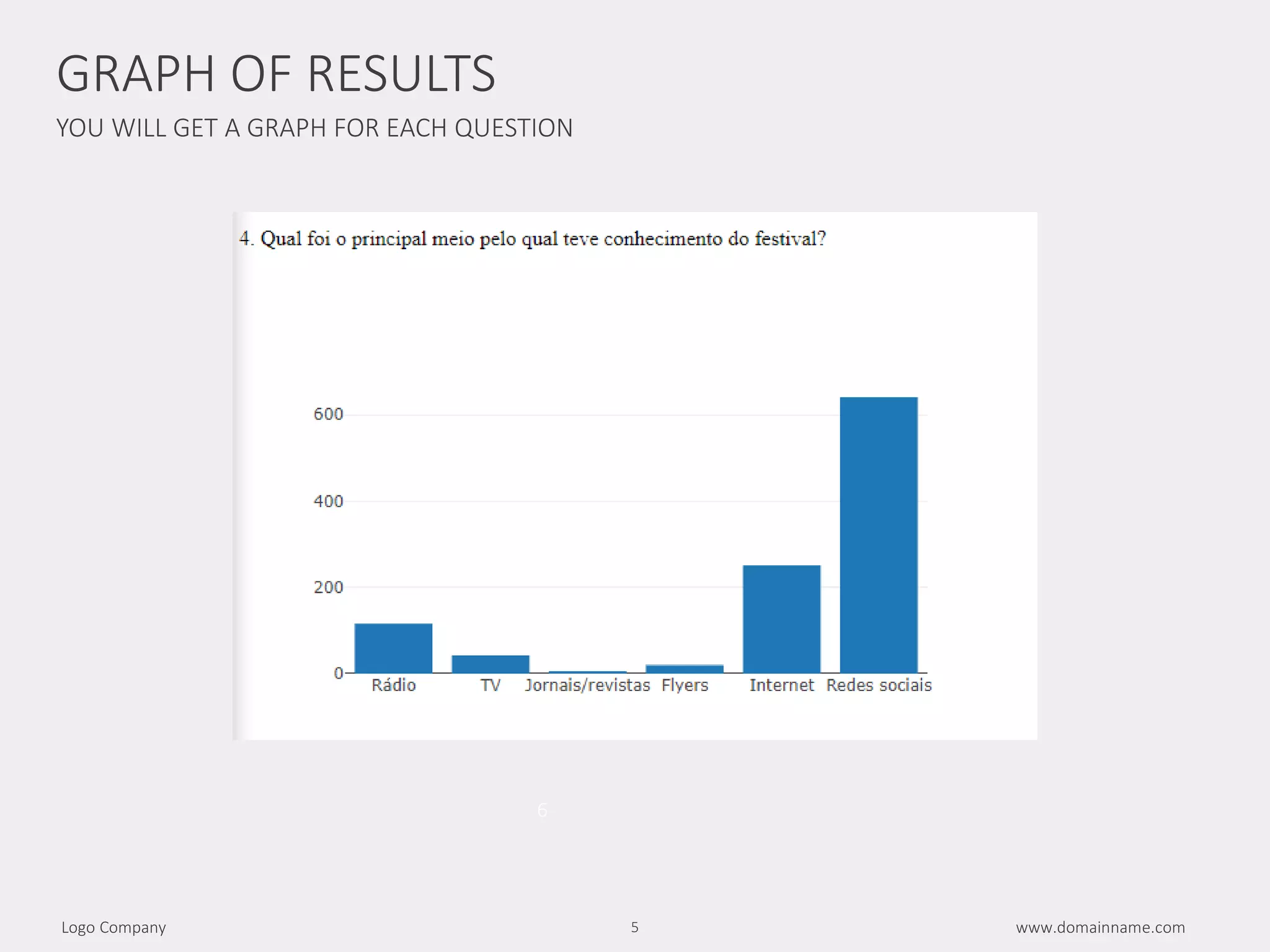 YOU WILL GET A GRAPH FOR EACH QUESTION
www.domainname.comLogo Company 5
GRAPH OF RESULTS
6