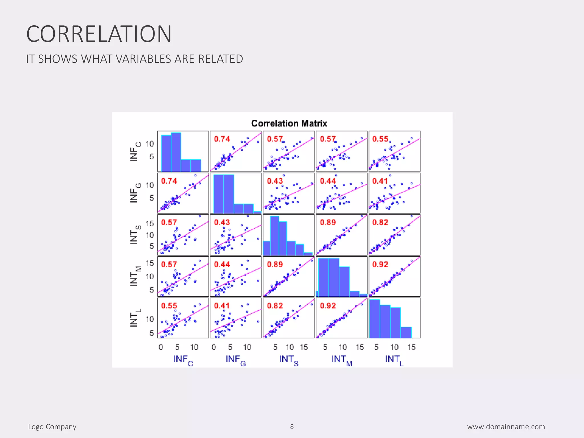 IT SHOWS WHAT VARIABLES ARE RELATED
www.domainname.comLogo Company 8
CORRELATION