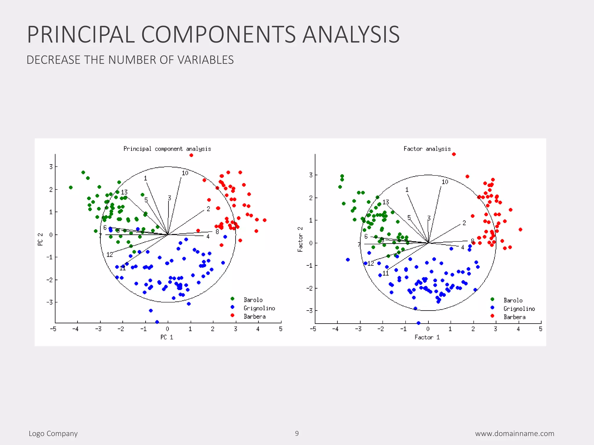 DECREASE THE NUMBER OF VARIABLES
www.domainname.comLogo Company 9
PRINCIPAL COMPONENTS ANALYSIS