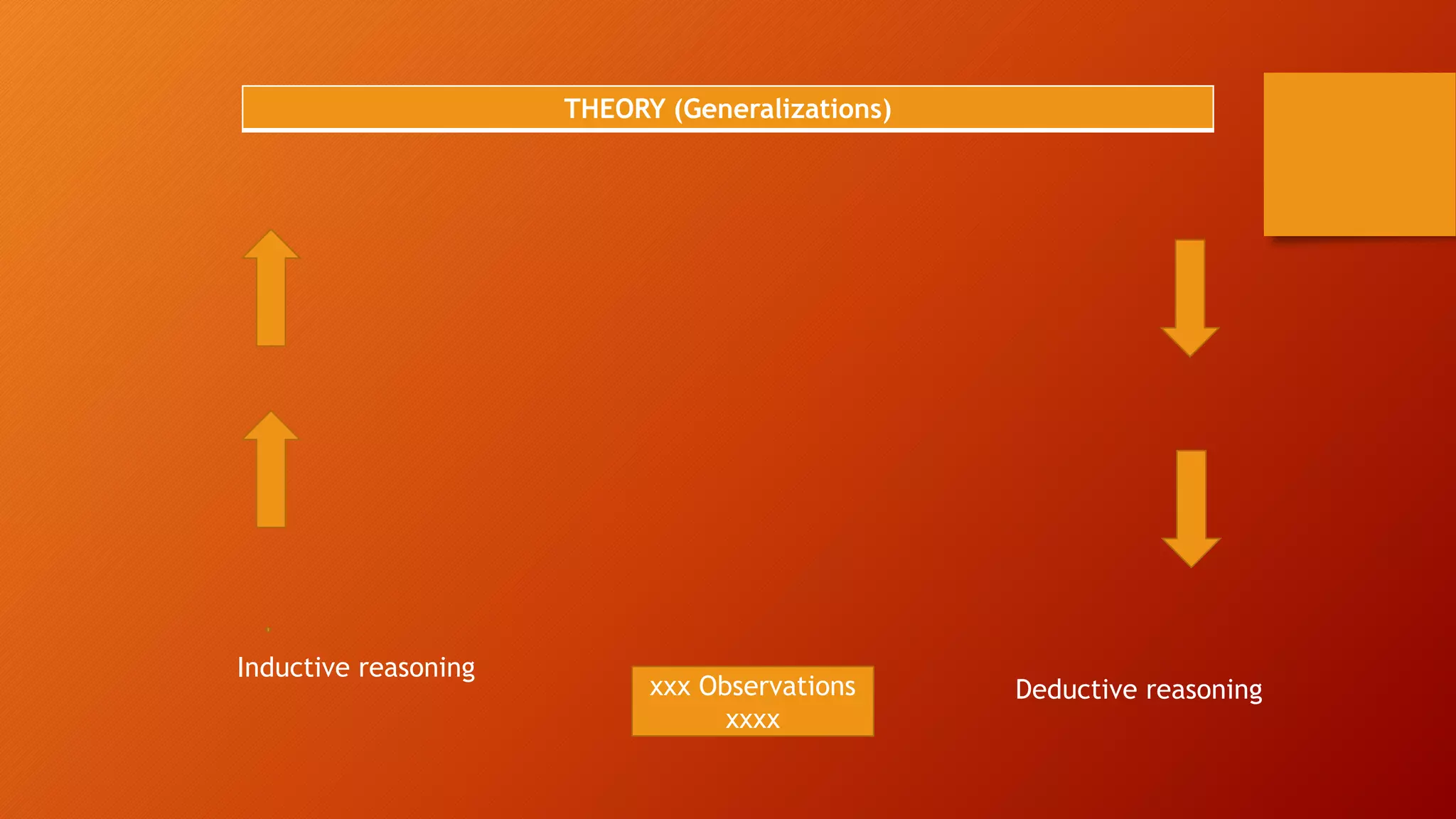 THEORY (Generalizations)
Inductive reasoning
Deductive reasoningxxx Observations
xxxx
 