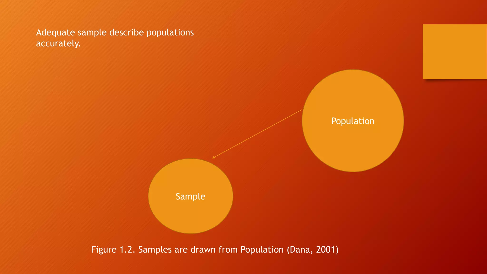 Population
Sample
Figure 1.2. Samples are drawn from Population (Dana, 2001)
Adequate sample describe populations
accurately.
 