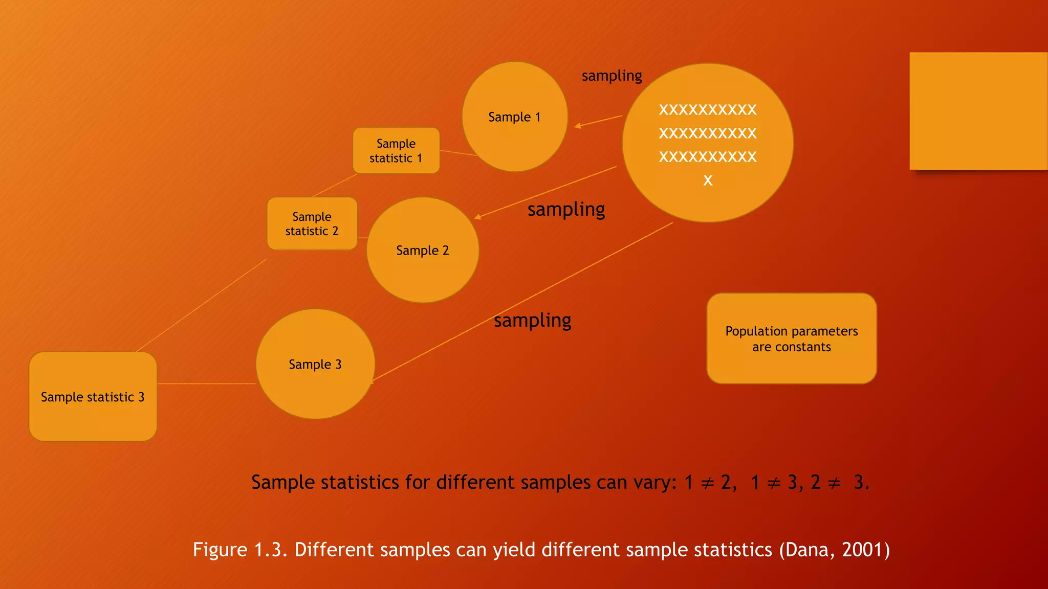 xxxxxxxxxx
xxxxxxxxxx
xxxxxxxxxx
x
Sample 1
Sample 2
Sample 3
Sample
statistic 1
Sample
statistic 2
Sample statistic 3
Population parameters
are constants
Sample statistics for different samples can vary: 1 ≠ 2, 1 ≠ 3, 2 ≠ 3.
Figure 1.3. Different samples can yield different sample statistics (Dana, 2001)
sampling
sampling
sampling
 