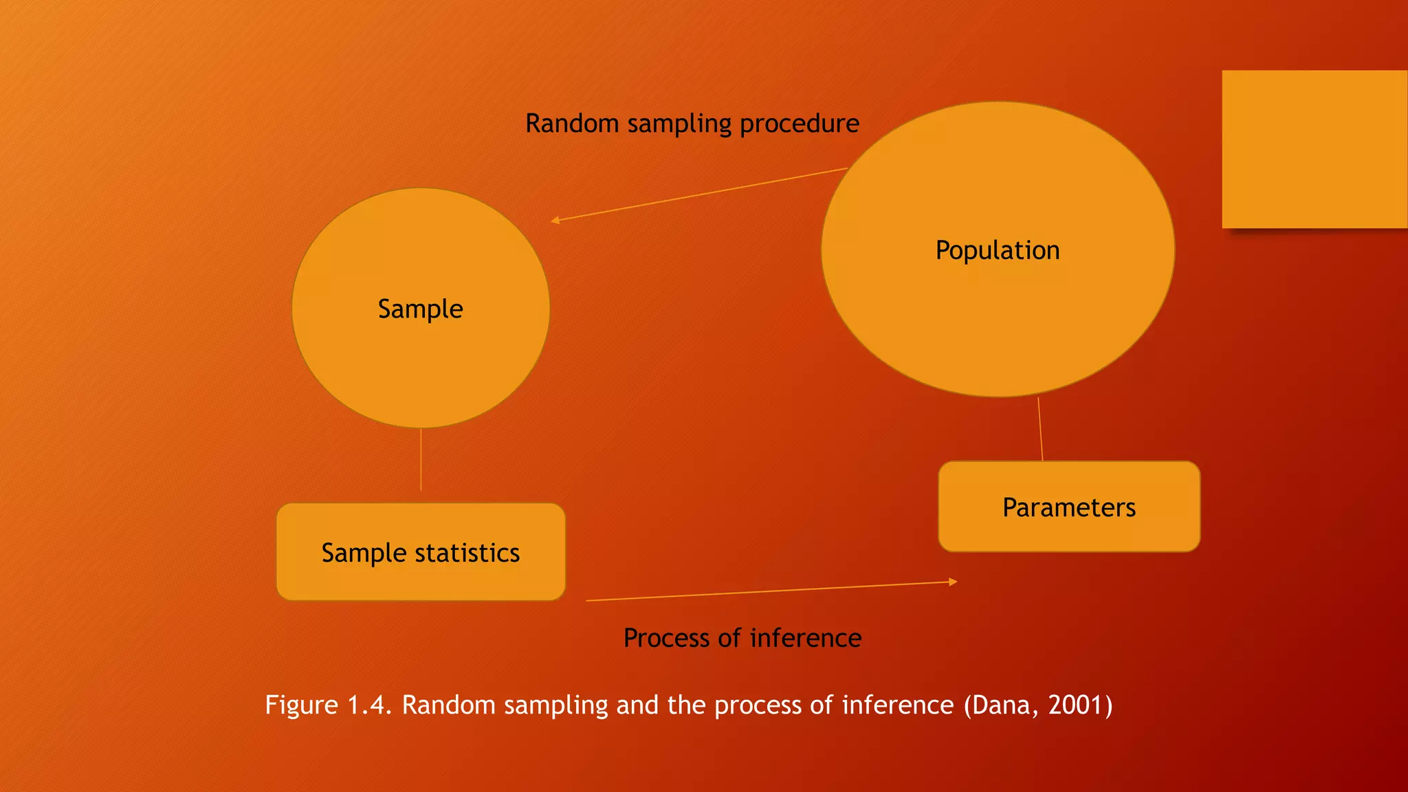 Population
Sample
Sample statistics
Parameters
Process of inference
Random sampling procedure
Figure 1.4. Random sampling and the process of inference (Dana, 2001)
 