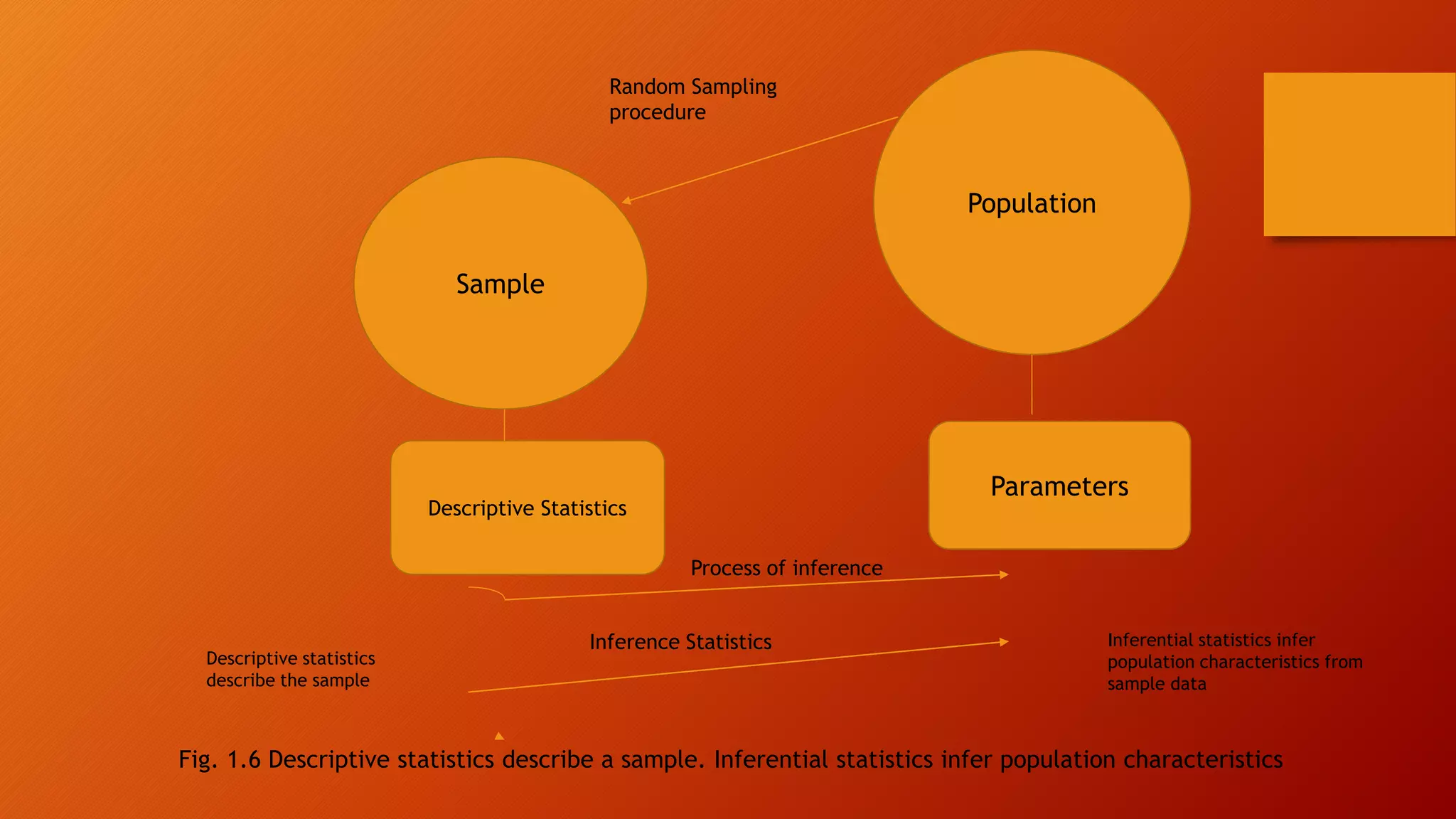 Population
Sample
Parameters
Descriptive Statistics
Process of inference
Inference Statistics
Random Sampling
procedure
Descriptive statistics
describe the sample
Inferential statistics infer
population characteristics from
sample data
Fig. 1.6 Descriptive statistics describe a sample. Inferential statistics infer population characteristics
 