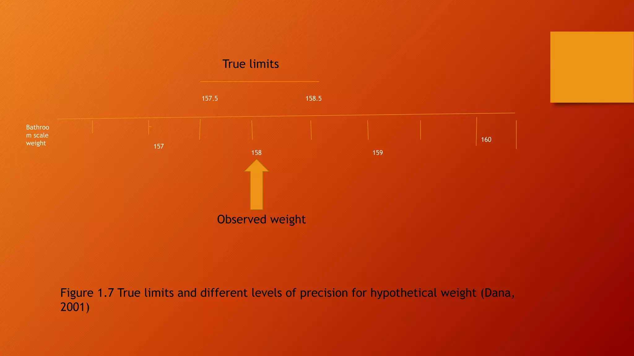 Figure 1.7 True limits and different levels of precision for hypothetical weight (Dana,
2001)
Bathroo
m scale
weight 157
158 159
160
Observed weight
157.5 158.5
True limits
 