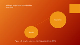 Population
Sample
Figure 1.2. Samples are drawn from Population (Dana, 2001)
Adequate sample describe populations
accurately.
 