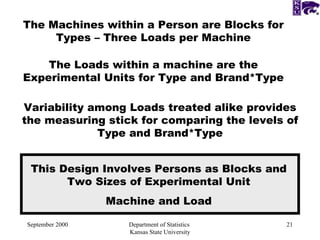 September 2000 Department of Statistics  Kansas State University The Machines within a Person are Blocks for Types – Three Loads per Machine The Loads within a machine are the Experimental Units for Type and Brand*Type Variability among Loads treated alike provides the measuring stick for comparing the levels of Type and Brand*Type This Design Involves Persons as Blocks and Two Sizes of Experimental Unit Machine and Load 