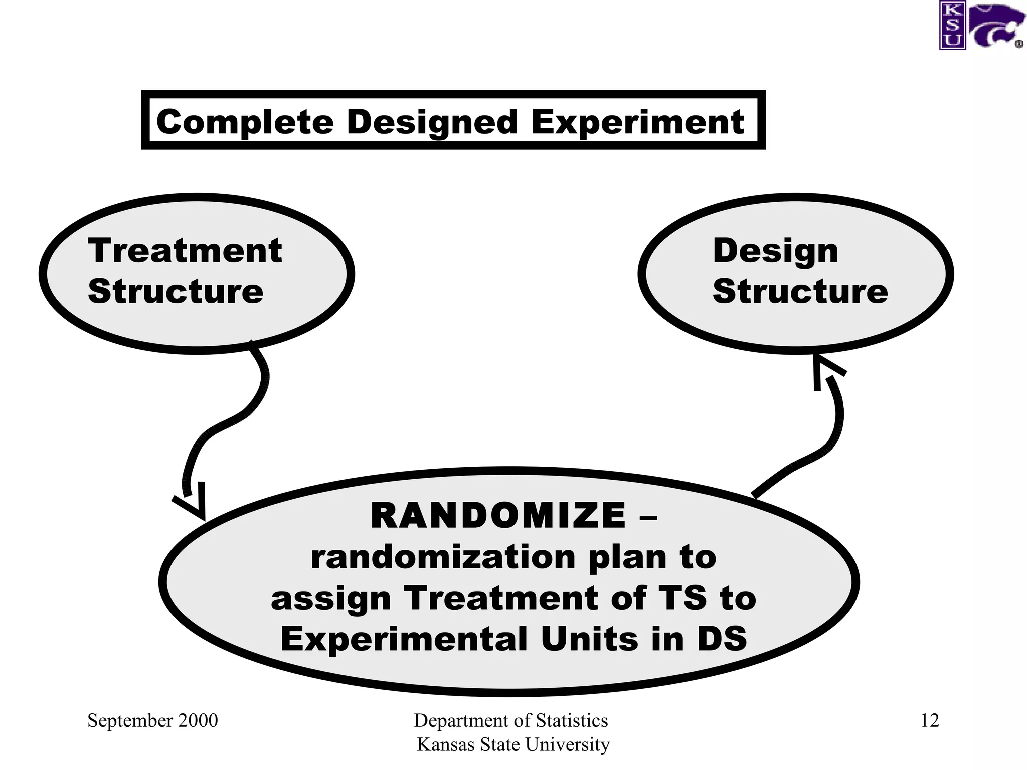 September 2000 Department of Statistics  Kansas State University Complete Designed Experiment Treatment Structure Design Structure RANDOMIZE  – randomization plan to assign Treatment of TS to Experimental Units in DS 