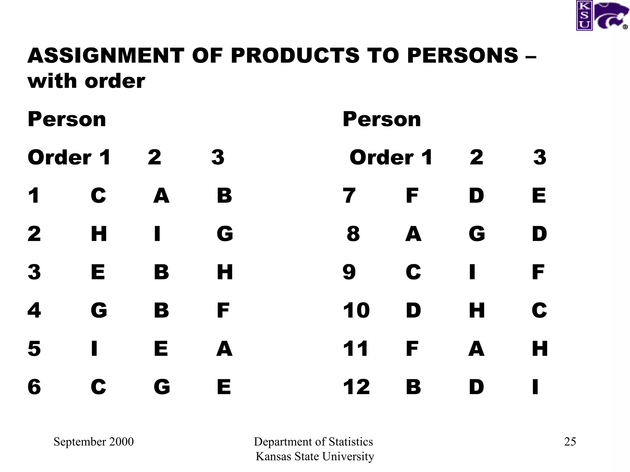 September 2000 Department of Statistics  Kansas State University ASSIGNMENT OF PRODUCTS TO PERSONS – with order Person Person Order 1  2  3   Order 1  2  3  1 C A B  7 F D E 2 H I G  8 A G D 3 E B H 9 C I F 4 G B F 10 D H C 5 I E A 11 F A H 6 C G E 12 B D I 