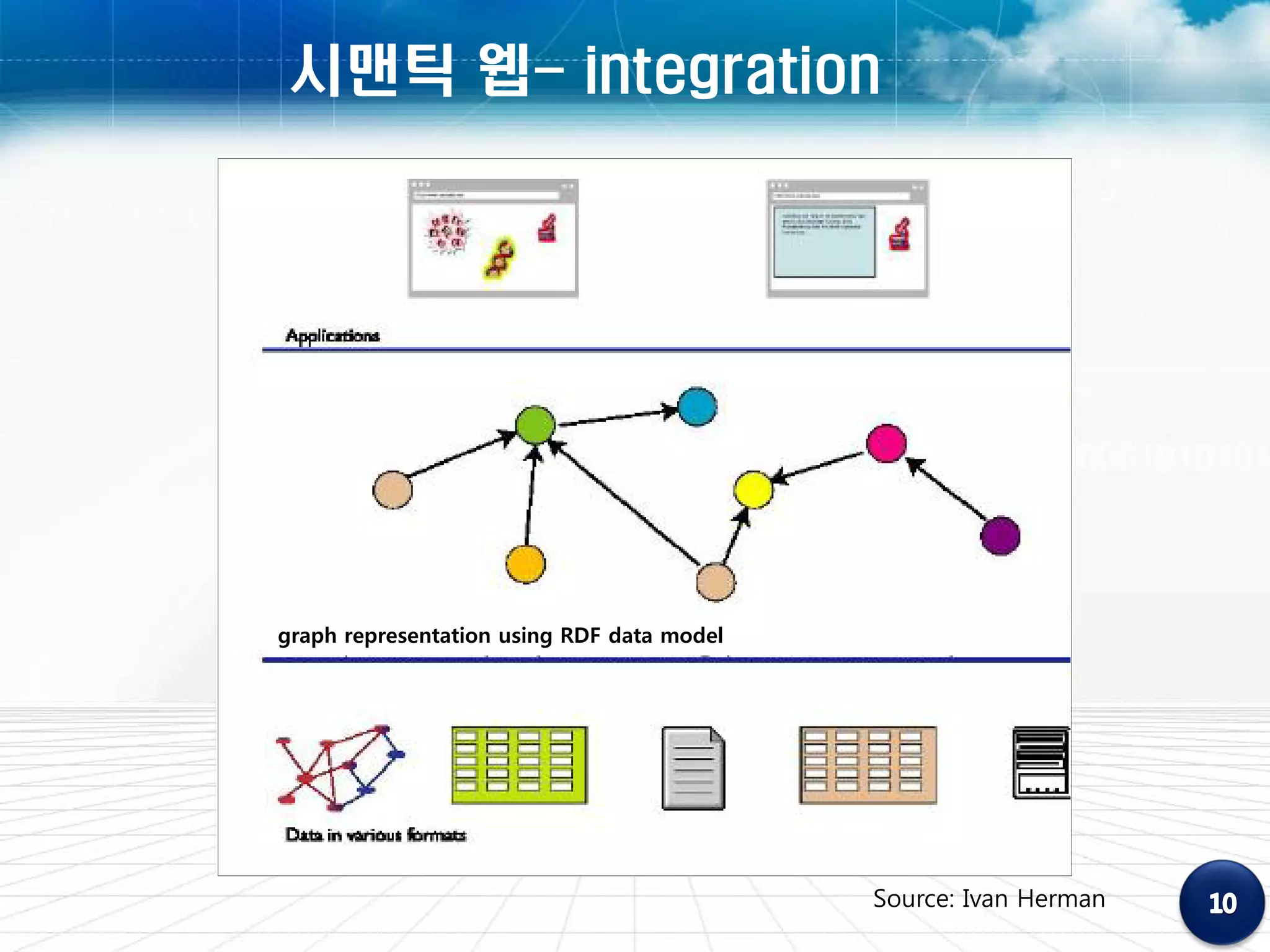 시맨틱 웹- integration




graph representation using RDF data model




                                            Source: Ivan Herman
 
