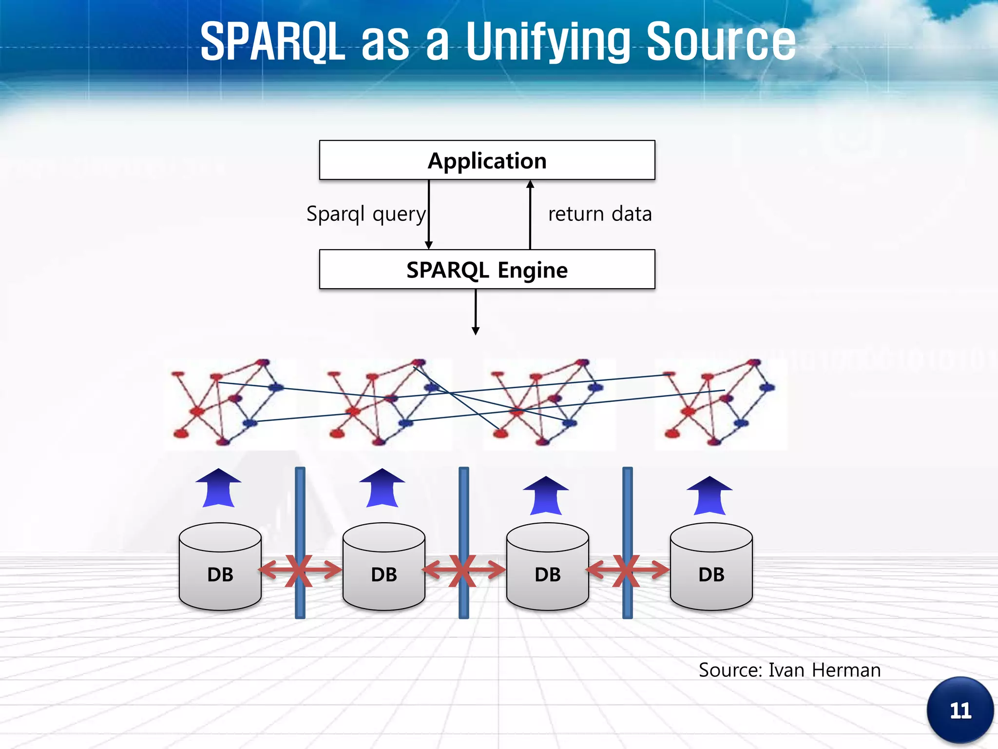 SPARQL as a Unifying Source

                    Application

     Sparql query                 return data

                SPARQL Engine




DB   X     DB        X       DB         X       DB



                                                Source: Ivan Herman
 