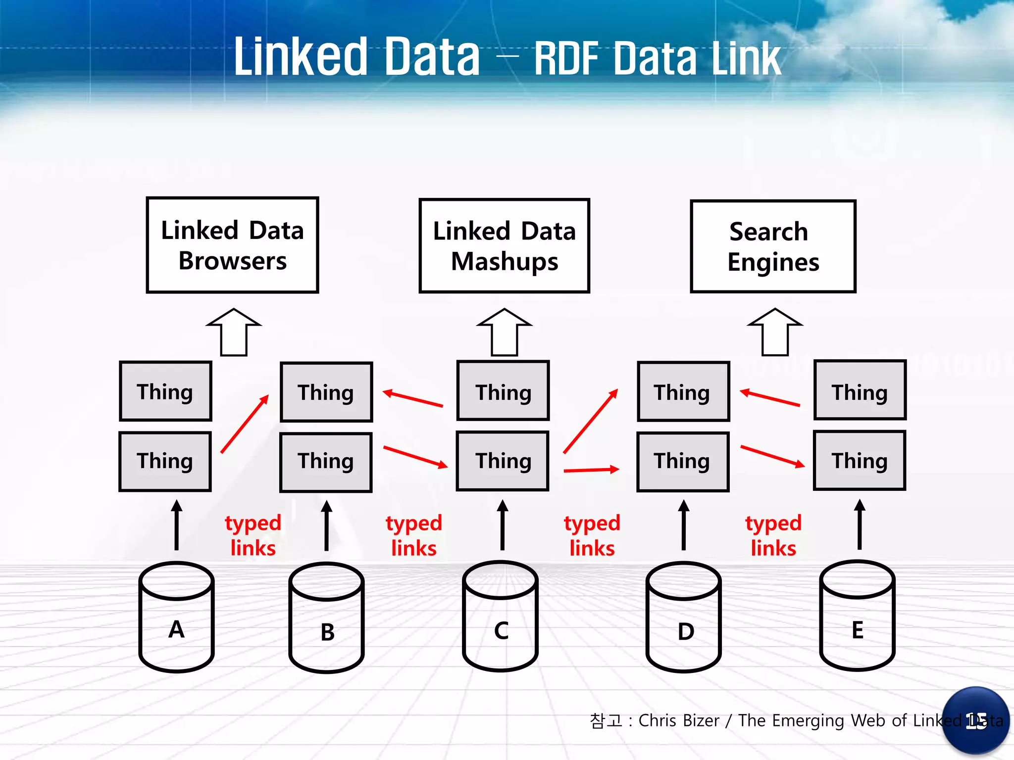 Linked Data – RDF Data Link


  Linked Data                Linked Data                    Search
    Browsers                   Mashups                      Engines




Thing            Thing            Thing            Thing                 Thing


Thing            Thing            Thing            Thing                 Thing

        typed            typed            typed               typed
         links            links            links               links


  A               B                C                  D                    E


                                            참고 : Chris Bizer / The Emerging Web of Linked Data
 
