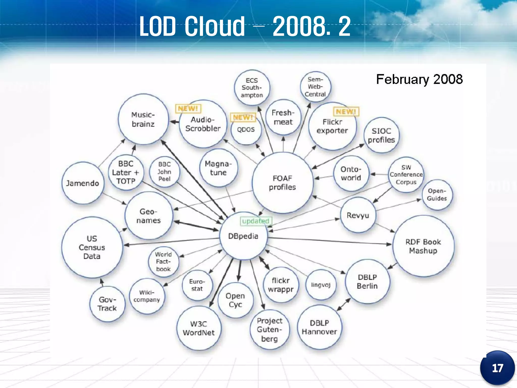 LOD Cloud – 2008. 2
 