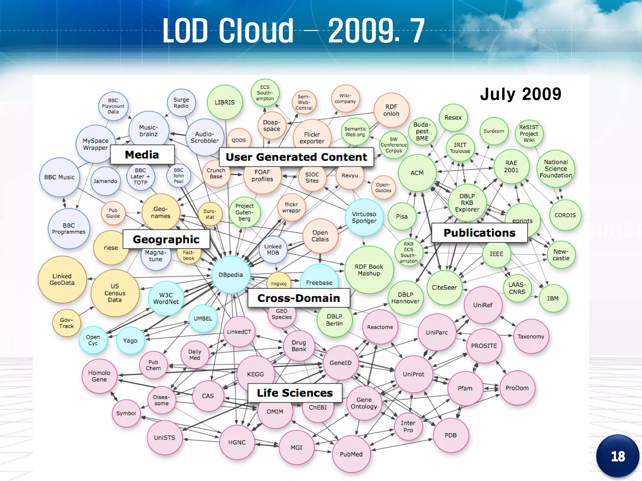 LOD Cloud – 2009. 7

                      July 2009
 
