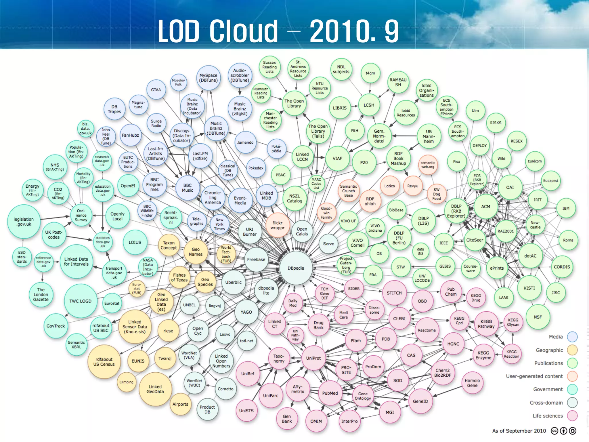 LOD Cloud – 2010. 9




2010-12-07
 