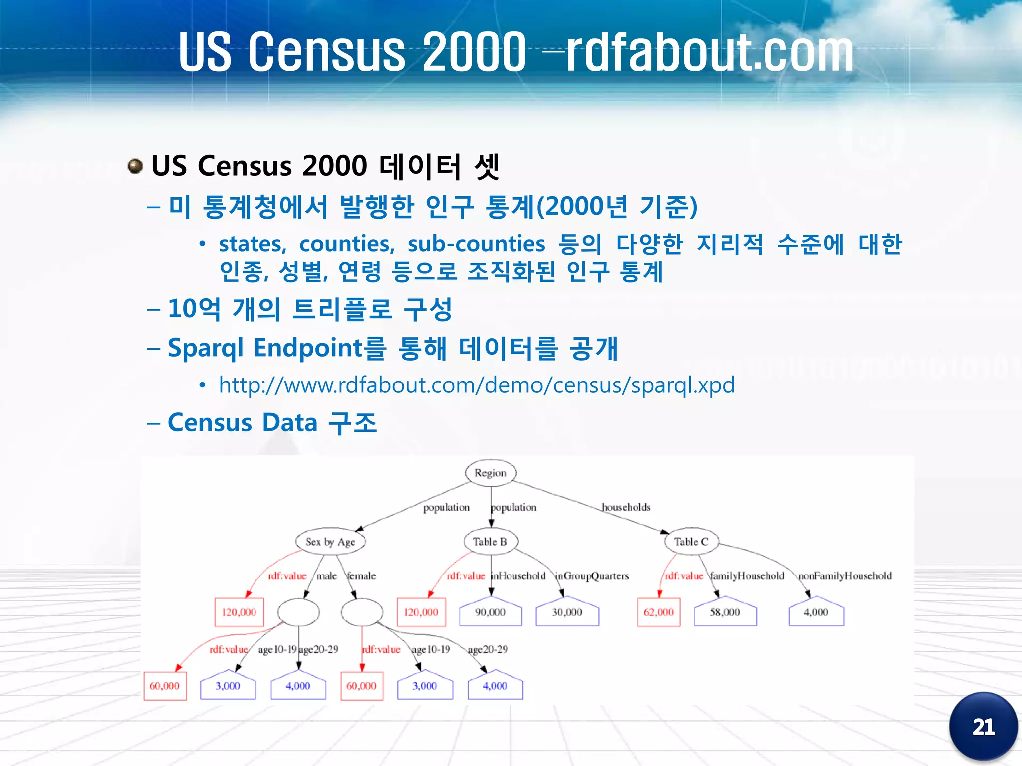 US Census 2000 –rdfabout.com

US Census 2000 데이터 셋
– 미 통계청에서 발행한 인구 통계(2000년 기준)
   • states, counties, sub-counties 등의 다양한 지리적 수준에 대한
     인종, 성별, 연령 등으로 조직화된 인구 통계
– 10억 개의 트리플로 구성
– Sparql Endpoint를 통해 데이터를 공개
   • http://www.rdfabout.com/demo/census/sparql.xpd
– Census Data 구조
 