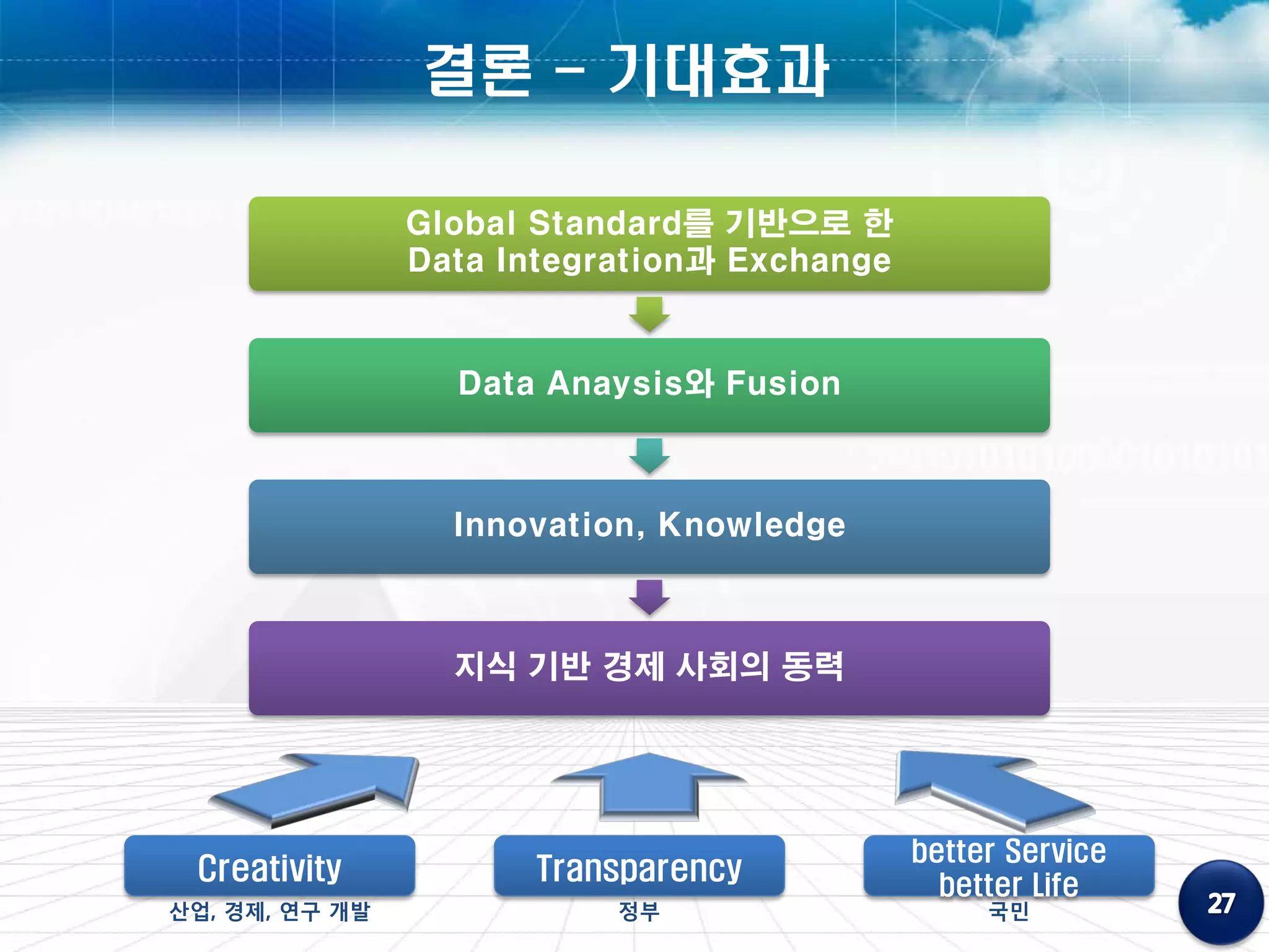 결론 - 기대효과

                Global Standard를 기반으로 한
                Data Integration과 Exchange


                  Data Anaysis와 Fusion



                  Innovation, Knowledge



                  지식 기반 경제 사회의 동력




                                             better Service
 Creativity            Transparency            better Life
산업, 경제, 연구 개발              정부                     국민
 