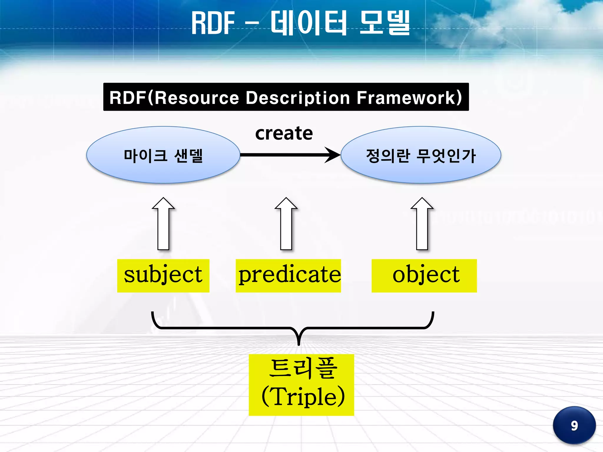 RDF - 데이터 모델

RDF(Resource Description Framework)

              create
 마이크 샌델                  정의란 무엇인가




 subject    predicate      object



               트리플
              (Triple)
 