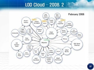 LOD Cloud – 2008. 2
 