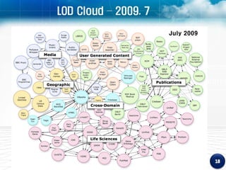 LOD Cloud – 2009. 7

                      July 2009
 