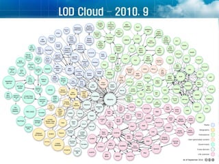 LOD Cloud – 2010. 9




2010-12-07
 