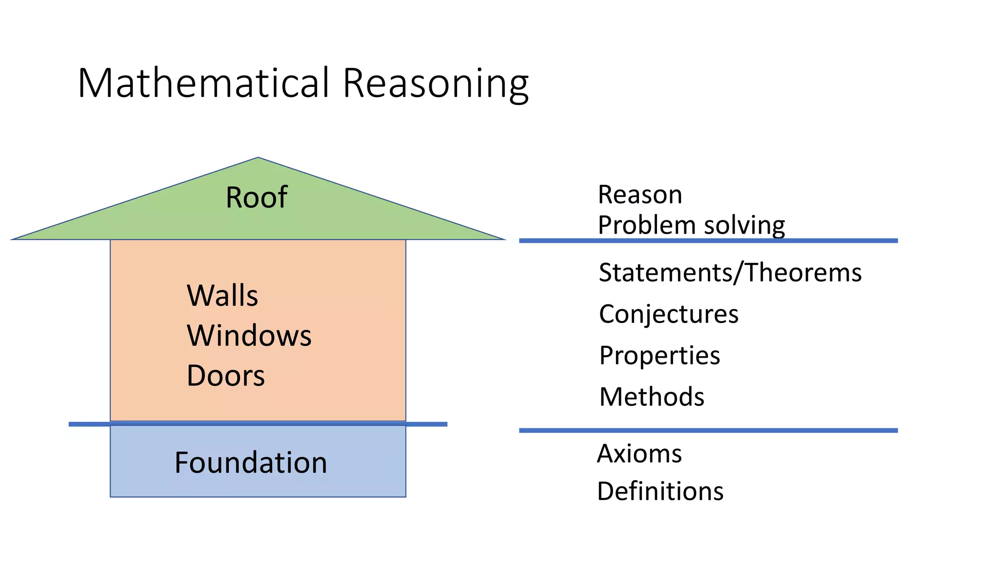 Mathematical Reasoning
Foundation
Walls
Windows
Doors
Roof
Definitions
Methods
Axioms
Conjectures
Properties
Statements/Theorems
Reason
Problem solving