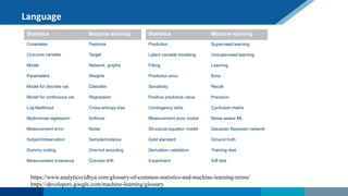 Statistics Machine learning
Covariates Features
Outcome variable Target
Model Network, graphs
Parameters Weights
Model for discrete var. Classifier
Model for continuous var. Regression
Log-likelihood Cross-entropy loss
Multinomial regression Softmax
Measurement error Noise
Subject/observation Sample/instance
Dummy coding One-hot encoding
Measurement invariance Concept drift
Statistics Machine learning
Prediction Supervised learning
Latent variable modeling Unsupervised learning
Fitting Learning
Prediction error Error
Sensitivity Recall
Positive predictive value Precision
Contingency table Confusion matrix
Measurement error model Noise-aware ML
Structural equation model Gaussian Bayesian network
Gold standard Ground truth
Derivation–validation Training–test
Experiment A/B test
Language
https://www.analyticsvidhya.com/glossary-of-common-statistics-and-machine-learning-terms/
https://developers.google.com/machine-learning/glossary
 