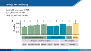 Findings not convincing
Cox, #4, 30 vars, max c =0.793
RF, #7, 600 vars, c=0.797
Elastic, #9, 600 vars, c=0.801
21-Oct-22
29 Insert > Header & footer
 